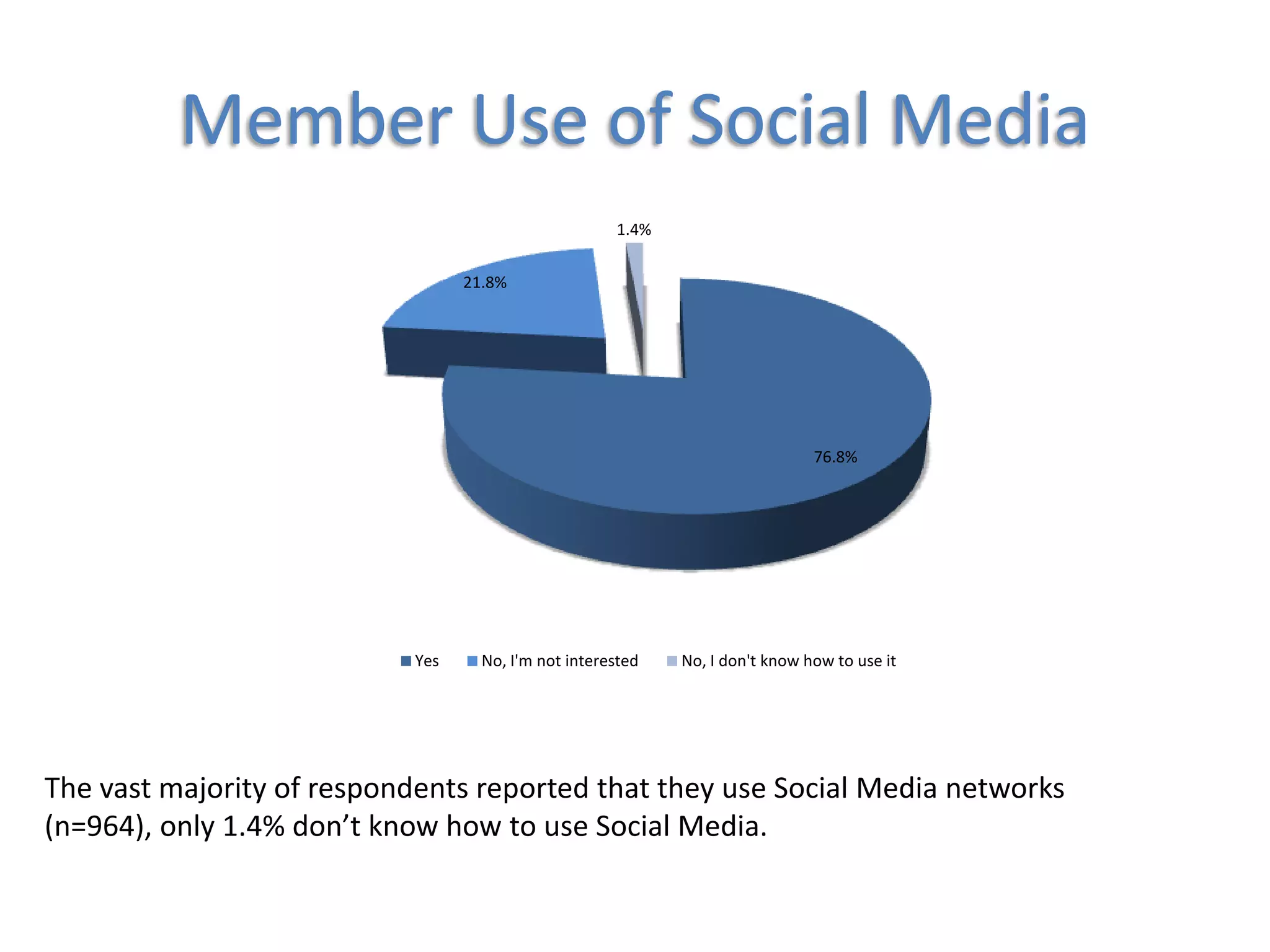 Views on BloggingQ: Would you be interested in reading a blog about how other state employees are using their retirement benefits?Results show that majority of members (n=663) are interested in reading a blog about retirement benefits.  And only 2.9% don’t know how a blog works.