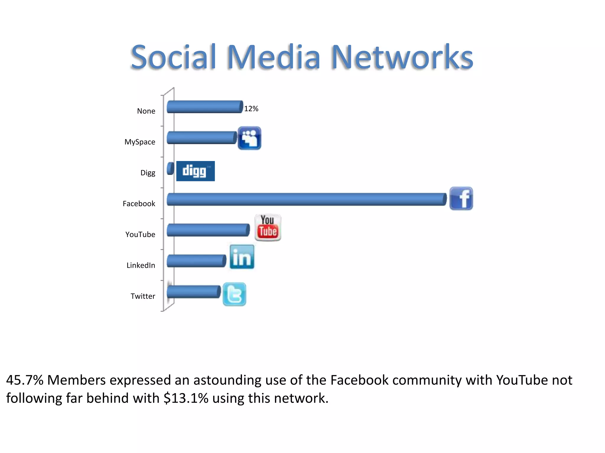 Member Use of Social MediaThe vast majority of respondents reported that they use Social Media networks (n=964), only 1.4% don’t know how to use Social Media.