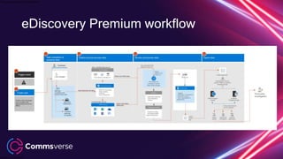 This presentation is confidential.
Classified as Confidential
https://docs.microsoft.com/en-us/microsoft-365/compliance/ediscovery
eDiscovery Premium workflow
 