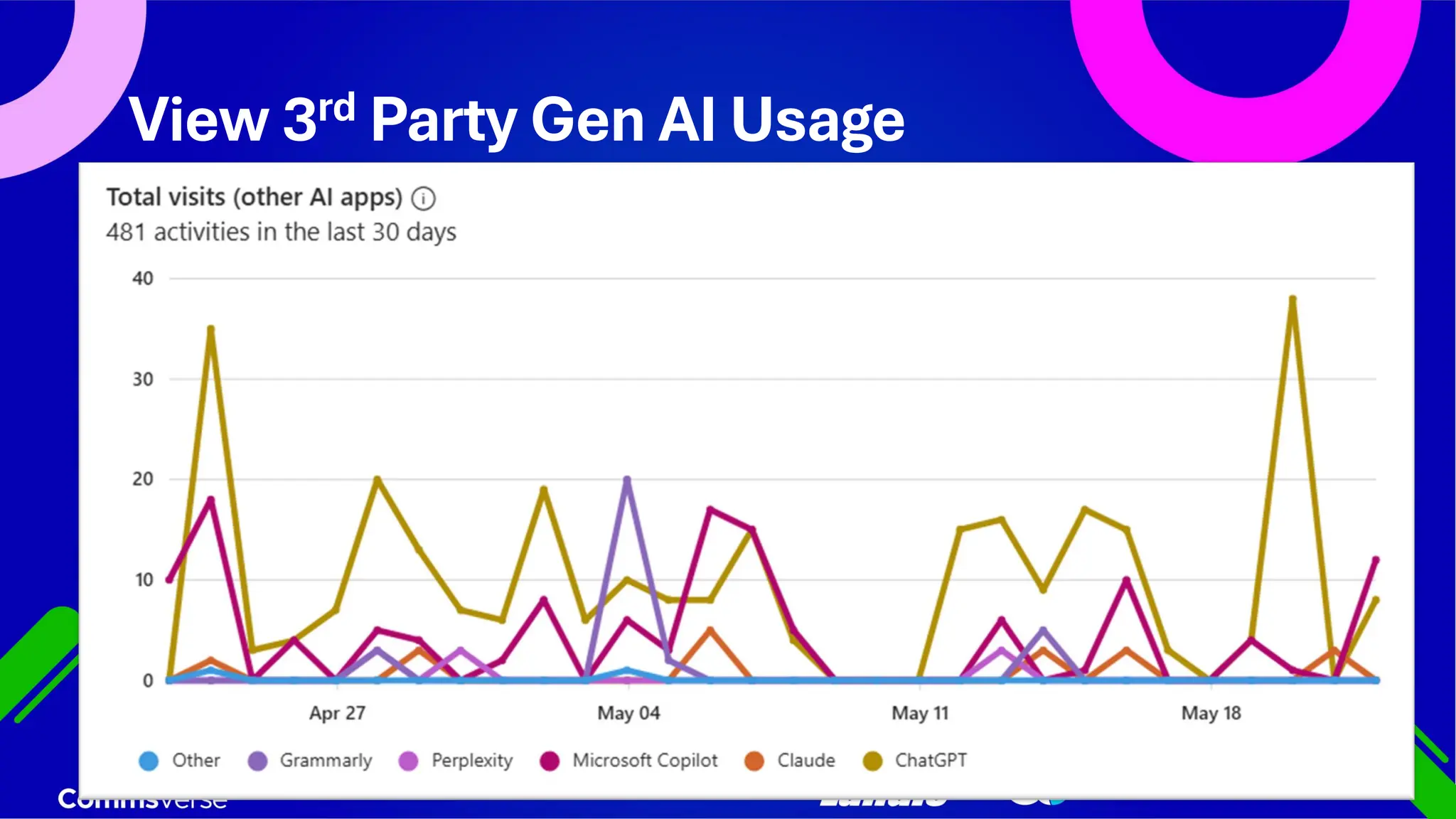 View 3rd Party Gen AI Usage 