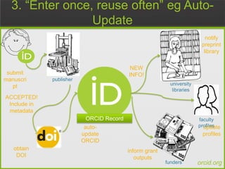 orcid.org
3. “Enter once, reuse often” eg Auto-
Update
ORCID Record
publisher
university
libraries
funders
submit
manuscri
pt
ACCEPTED!
Include in
metadata
obtain
DOI
notify
preprint
library
auto-
update
ORCID
NEW
INFO!
faculty
profiles
inform grant
outputs
update
profiles
 
