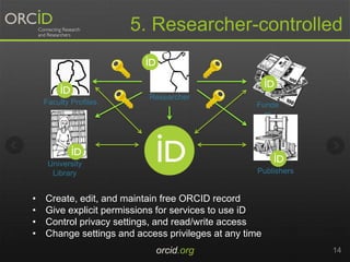 5. Researcher-controlled
orcid.org 14
University
Library
Funde
rs
Faculty Profiles
Researcher
Publishers
• Create, edit, and maintain free ORCID record
• Give explicit permissions for services to use iD
• Control privacy settings, and read/write access
• Change settings and access privileges at any time
 