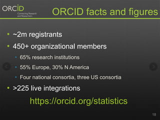 18
ORCID facts and figures
• ~2m registrants
• 450+ organizational members
• 65% research institutions
• 55% Europe, 30% N America
• Four national consortia, three US consortia
• >225 live integrations
https://orcid.org/statistics
 