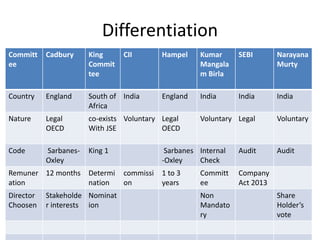 Differentiation
Committ
ee
Cadbury King
Commit
tee
CII Hampel Kumar
Mangala
m Birla
SEBI Narayana
Murty
Country England South of
Africa
India England India India India
Nature Legal
OECD
co-exists
With JSE
Voluntary Legal
OECD
Voluntary Legal Voluntary
Code Sarbanes-
Oxley
King 1 Sarbanes
-Oxley
Internal
Check
Audit Audit
Remuner
ation
12 months Determi
nation
commissi
on
1 to 3
years
Committ
ee
Company
Act 2013
Director
Choosen
Stakeholde
r interests
Nominat
ion
Non
Mandato
ry
Share
Holder’s
vote
 