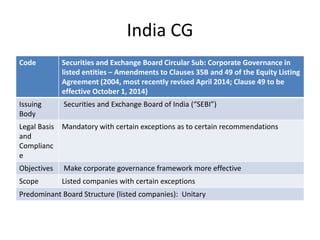 India CG
Code Securities and Exchange Board Circular Sub: Corporate Governance in
listed entities – Amendments to Clauses 35B and 49 of the Equity Listing
Agreement (2004, most recently revised April 2014; Clause 49 to be
effective October 1, 2014)
Issuing
Body
Securities and Exchange Board of India (“SEBI”)
Legal Basis
and
Complianc
e
Mandatory with certain exceptions as to certain recommendations
Objectives Make corporate governance framework more effective
Scope Listed companies with certain exceptions
Predominant Board Structure (listed companies): Unitary
 