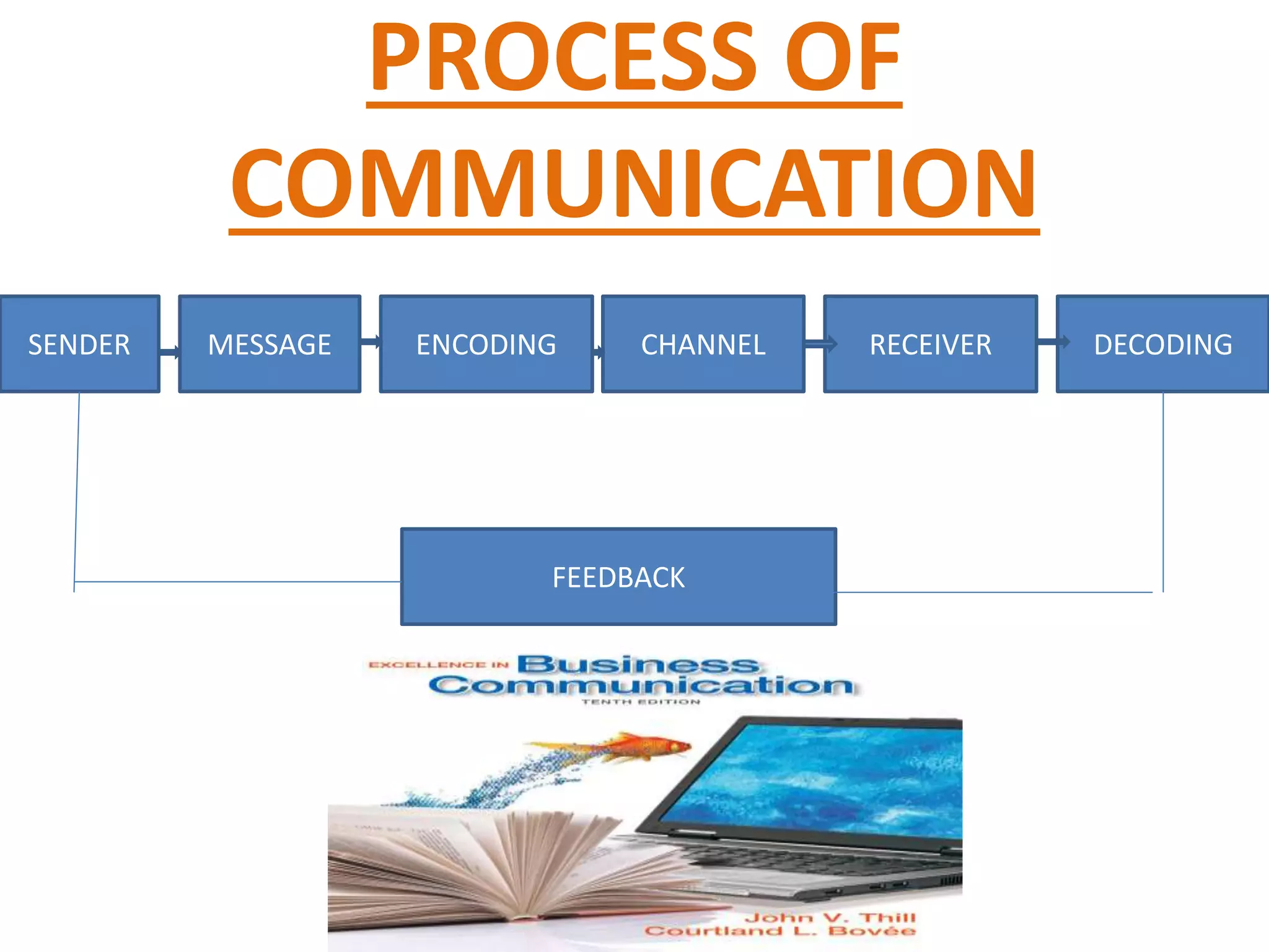 PROCESS OF
COMMUNICATION
SENDER MESSAGE ENCODING CHANNEL RECEIVER DECODING
FEEDBACK
