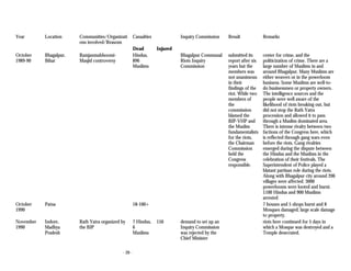 Communal riots in india: A Chronology (1947-2003) | PDF