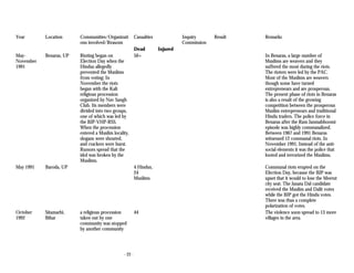 Communal riots in india: A Chronology (1947-2003) | PDF