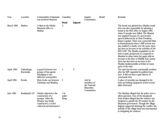 Communal riots in india: A Chronology (1947-2003) | PDF