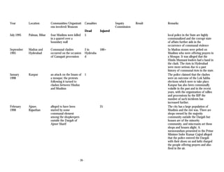 Communal riots in india: A Chronology (1947-2003) | PDF