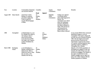 Communal riots in india: A Chronology (1947-2003) | PDF