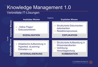 Communardo Wissensmanagement 2.0 CeBit