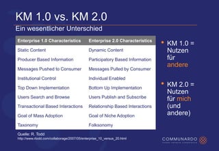 Communardo Wissensmanagement 2.0 CeBit