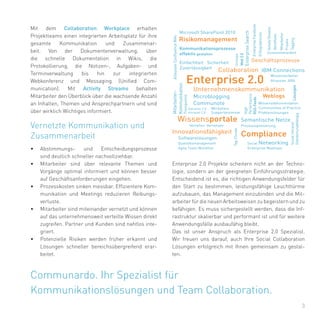 3
Mit dem Collaboration Workplace erhalten
Projektteams einen integrierten Arbeitsplatz für ihre
gesamte Kommunikation und Zusammenar-
beit. Von der Dokumentenverwaltung, über
die schnelle Dokumentation in Wikis, die
Protokollierung, die Notizen-, Aufgaben- und
Terminverwaltung bis hin zur integrierten
Webkonferenz und Messaging (Unified Com-
munication). Mit Activity Streams behalten
Mitarbeiter den Überblick über die wachsende Anzahl
an Inhalten, Themen und Ansprechpartnern und sind
über wirklich Wichtiges informiert.
•	 Abstimmungs- und Entscheidungsprozesse
sind deutlich schneller nachvollziehbar.
•	 Mitarbeiter sind über relevante Themen und
Vorgänge optimal informiert und können besser
auf Geschäftsanforderungen eingehen.
•	 Prozesskosten sinken messbar. Effizientere Kom-
munikation und Meetings reduzieren Reibungs-
verluste.
•	 Mitarbeiter sind miteinander vernetzt und können
auf das unternehmensweit verteilte Wissen direkt
zugreifen. Partner und Kunden sind nahtlos inte-
griert.
•	 Potenzielle Risiken werden früher erkannt und
Lösungen schneller bereichsübergreifend erar-
beitet.
Enterprise 2.0
Microsoft SharePoint 2010
Microblogging
Communote
EnterpriseSearch
Semantische NetzeWissensportale
AtlassianConfluenceWiki
Compliance
IBM Connections
Unternehmenskommunikation
Weblogs
Softwarelösungen
Collaboration
RSS-Feeds
Risikomanagement
Zusammenarbeit
Kommunikationsprozesse
effektiv gestalten
Einfachheit Sicherheit
Zuverlässigkeit
Tag-Clouds
Innovationsfähigkeit
Communities of Practice
Wissensdokumentation
Mitarbeiter-
Kommunikation
Geschäftsprozesse
Qualitätsmanagement
Agile Team Workflos Enterprise Mashups
Problemlösungen
TaggingSocialIntranet
Mitarbeiter
Projekte
Supportprozesse
Lösungen
High
Performance
Standortunabhängig
Prozessoptimierung
Transparenz
Workplace
Wissensarbeiter
Atlassian JIRA
Verteilen Vernetzen
Social Networking
Erfolgsfaktoren
EnterpriseFacebook
Workflows
ActivityStreams
Strategie
Web2.0
Extranet 2.0
Intranet 2.0
Vernetzte Kommunikation und
Zusammenarbeit
Enterprise 2.0 Projekte scheitern nicht an der Techno-
logie, sondern an der geeigneten Einführungsstrategie.
Entscheidend ist es, die richtigen Anwendungsfelder für
den Start zu bestimmen, leistungsfähige Leuchttürme
aufzubauen, das Management einzubinden und die Mit-
arbeiter für die neuen Arbeitsweisen zu begeistern und zu
befähigen. Es muss sichergestellt werden, dass die Inf-
rastruktur skalierbar und performant ist und für weitere
Anwendungsfälle ausbaufähig bleibt.
Das ist unser Anspruch als Enterprise 2.0 Spezialist.
Wir freuen uns darauf, auch Ihre Social Collaboration
Lösungen erfolgreich mit Ihnen gemeinsam zu gestal-
ten.
Communardo. Ihr Spezialist für
Kommunikationslösungen und Team Collaboration.
 