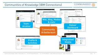 Community
Arbeitsraum
Status/
Dashboard
Integration/
MobileProfile &
Activities
Team-
struktur
Wiki, Blog, Medien
& mehr
 
