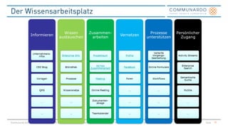 Transparentes
Arbeitsumfeld
Gemeinsame
Arbeitsräume
Wissen
strukturiert
ablegen
Co-Authoring
Aufgaben im Team
managen
Performante
Suche
Meetings
managen
Echtzeit-
Austausch
Experten
finden
Communities
bilden
formal informell
Informelles
Wissen
austauschen
SharePoint 2013
 