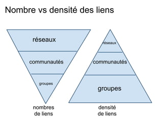 Nombre vs densité des liens


       réseaux          réseaux




      communautés    communautés


         groupes
                      groupes

       nombres        densité
       de liens       de liens
 