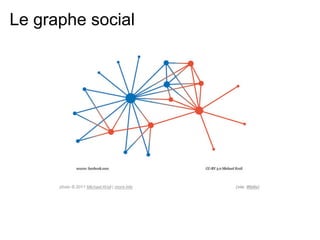 Le graphe social
 