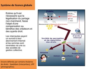 Système de licence globale

     Estime qu'il est
     nécessaire que la
     légalisation du partage
     non-marchand, fasse
     l'objet d'une
     compensation au
     bénéfice des créateurs et
     des ayants droit.

     Les internautes payent
     un surcoût à leur
     abonnement Internet
     et les sommes sont
     reversées via une ou
     des sociétés de
     gestion collective.




Encore défendu par certains titulaires
de droits : Spedidam (interprètes), UPP
(photographes).
 