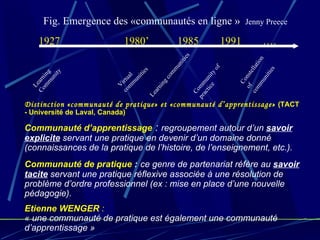 Fig. Emergence des «communautés en ligne »  Jenny Preece 1980’ 1985 Virtual communities Learning communities 1991 Community of practice Constellation of  communities Distinction «communauté de pratique» et «communauté d’apprentissage»  (TACT - Université de Laval, Canada) Communauté d’apprentissage  :  regroupement autour d’un  savoir explicite  servant une pratique en devenir d’un domaine donné (connaissances de la pratique de l’histoire, de l’enseignement, etc.). Communauté de pratique  :   ce genre de partenariat réfère au  savoir tacite  servant une pratique réflexive associée à une résolution de problème d’ordre professionnel (ex : mise en place d’une nouvelle pédagogie). Etienne WENGER  :   « une communauté de pratique est également une communauté d’apprentissage » 1927 Learning Community … . 
