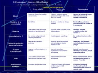E-Communauté : éléments d’identification   Les  E-communautés se distinguent du travail de groupe  - A. Gressier  Typologie par différenciation         Groupe ou Equipe     Travail en réseau network   E-Communauté   Objectif Création ou diffusion d’un produit ou service spécifique Création et maintien de relations, grâce aux technologies Web, orienté vers un but commun Découvrir au quotidien, au travers d’interactions sociales, de nouvelles connaissances Frontières de la communication Bien définies Conformes à un cahier des charges pré-établi Frontières floues, volonté de toujours repousser les barrières de la connaissance   Hiérarchie Styles divers, du style hiérarchique conventionnel au mode coopératif Varié, il est adapté au contexte culturel des prescripteurs Leadership partagé et « autodétermination des membres » Comment s’inscrire ? Les membres sont généralement désignés par la hiérarchie Inscription payante ou par filtrage Les membres s’inscrivent en libre accès   Politique de gestion des ressources humaines La recherche de rendement prédomine Recherche de mise en adéquation entre technologies et objectifs stratégiques ciblés Laissez-faire, libre expression, recherche d’objectifs communs et partagés Structure organisationnelle Le groupe travaille principalement en présentiel Les membres travaillent prioritairement en environnement technologique Le travail en environnement informatique est privilégié, le mode présentiel est suscité   Durée Jusqu’au terme de la prescription hiérarchique ou du terme du projet Directement liée a l’innovation technologique Eternel recommencement, chaque nouvelle technique renforce la cohésion d’ensemble Développement Stratégique L’innovation tient une place minime  L’impact de l’innovation technologique conditionne la pérennité de l’organisation L’innovation quotidienne conditionne la réussite du développement, elle consolide la notion de projet 