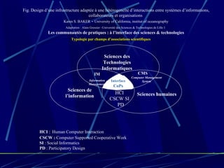 Sciences de l’information Sciences humaines Sciences des Technologies Informatiques IM Information Management CMS  Computer Management System Interface  CoPs HCI CSCW SI  PD HCI   :   Human Computer Interaction  CSCW :  Computer Supported Cooperative Work  SI  : Social Informatics  PD  : Participatory Design  Fig. Design d’une infrastructure adaptée à une hétérogeneïté d’interactions entre systèmes d’informations, collaborateurs et organisations  Karen S. BAKER  -  University of California, institut of oceanography Adaptation : Alain Gressier –Université des Sciences & Technologies de Lille 1   Les communautés de pratiques : à l’interface des sciences & technologies Typologie par champs d’associations scientifiques 