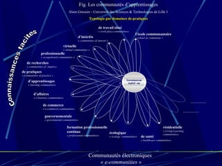 Communautés électroniques « e-communities » de pratiques « communities of practice » de recherches « communities of  inquiry» professionnelle « occupational communities » virtuelle « virtual communities » d’intérêts « communities of interest » d’apprentissages « learning communities» de travail situé « work place communities» l’école communautaire « school as community » de commerce « e-commerce communities» d’affaires « e-business communities» gouvernementale « governmental communities» Fig. Les communautés d’apprentissages Alain Gressier - Université des Sciences & Technologies de Lille 1 Typologie par domaines de pratiques formation professionnelle  continue « professional communities» écologique « ecology  communities» résidentielle « Living-Learning communities» de santé « healthcare communities» ----------------- ----------------- Connaissances explicit »es Connaissances tacites 