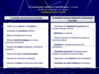 E-Communauté : éléments d’identification -  A. Gressier Recherche du bénéfice de l’action Typologie par centre de profit Le bénéfice est clairement prévisible Le bénéfice n’est pas clairement ni directement prévisible             Création d’une  mémoire « d’entreprise »       Amélioration des  procédures  d’affaires       Meilleure implantation de la marque       Meilleure  réactivité stratégique  : en termes  commerciaux et structurels       Réduction des  coûts  de procédures : en termes de transactions       Création d’un registre de  bonnes pratiques       Réduction des informations redondantes       Réduction du  temps  de mise en œuvre des projets       Augmentation des  compétences des salariés  dans la gestion du travail collaboratif       Mise en place d’une  culture commune       Augmentation du domaine de  compétences de l’entreprise       Augmentation de  l’autonomie du personnel  dans son registre de travail            Amélioration de  l’adaptabilité du personnel  aux nouvelles méthodes de travail      Satisfaction  du personnel       Présence, réactivité, de l’entreprise sur la place du marché international       Adaptation  au domaine de la gestion de la connaissance       Adaptabilité structurelle  de l’entreprise apte à s’adapter aux évolutions du marché du Web       Augmentation de la  motivation  et de la compétitivité        Valorisation du capital intellectuel  de l’entreprise       Diminution de la rétention d’information : en termes de « représentations »      Relations  plus « démocratique » de la relation fournisseur-client 