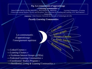 Fig. Les communautés d’apprentissage «  Learning communities  » Selon GABELNICK F.& Mac GREGOR J., MATTHEWS R., SMITH B.,  Learning Communities : Creating Connections among Students, Faculty and Disciplines . New Directions for Teaching and Learning, n°41. San Francisco : Jossey-Bass Adaptation  : Alain Gressier, Université des Sciences et Technologies de Lille Cours groupés Cours reliés Groupes d’intérêts Etudes coordonnées Etudes fédérées Les communautés d’apprentissage :  l’enseignement supérieur Faculty Learning Communities   « Linked Courses »  - « Learning Clusters »  - « Freshman Interest Groups » (FIGs)  - « Federated Learning Communities »  - « Coordinated  Studies Program »  - « Residential, Living & Learning Communities » Résidentielle 