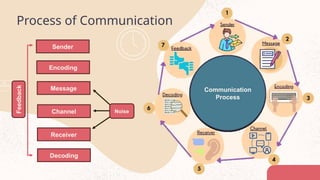 Communication: It's Definition, Types, Barriers, Verbal and Non Verbal ...
