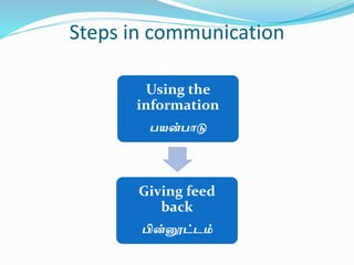 Steps in communication
Using the
information
பைன்பாடு
Giving feed
back
பின்னூட்டம்
 