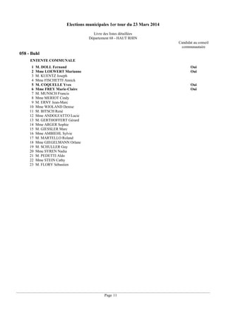 Elections municipales 1er tour du 23 Mars 2014
Livre des listes détaillées
Département 68 - HAUT RHIN
Candidat au conseil
communautaire

058 - Buhl
ENTENTE COMMUNALE
1
2
3
4
5
6
7
8
9
10
11
12
13
14
15
16
17
18
19
20
21
22
23

M. DOLL Fernand
Mme LOEWERT Marianne
M. KUENTZ Joseph
Mme FISCHETTI Annick
M. COQUELLE Yves
Mme FREY Marie-Claire
M. MUNSCH Francis
Mme MERIOT Cindy
M. ERNY Jean-Marc
Mme WIOLAND Denise
M. BITSCH René
Mme ANDOLFATTO Lucie
M. GERTHOFFERT Gérard
Mme ARGER Sophie
M. GIESSLER Marc
Mme AMBIEHL Sylvie
M. MARTELLO Roland
Mme GIEGELMANN Orlane
M. SCHULLER Guy
Mme SYREN Nadia
M. PEDETTI Aldo
Mme STEIN Cathy
M. FLORY Sébastien

Oui
Oui

Oui
Oui

Page 11

 