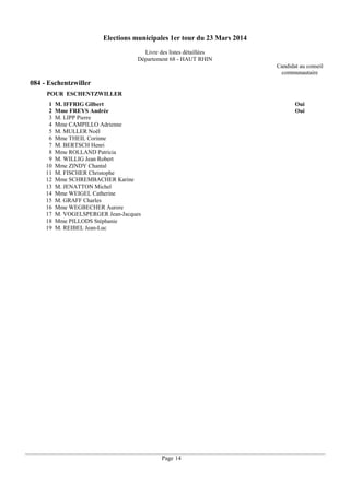Elections municipales 1er tour du 23 Mars 2014
Livre des listes détaillées
Département 68 - HAUT RHIN
Candidat au conseil
communautaire

084 - Eschentzwiller
POUR ESCHENTZWILLER
1
2
3
4
5
6
7
8
9
10
11
12
13
14
15
16
17
18
19

M. IFFRIG Gilbert
Mme FREYS Andrée
M. LIPP Pierre
Mme CAMPILLO Adrienne
M. MULLER Noël
Mme THEIL Corinne
M. BERTSCH Henri
Mme ROLLAND Patricia
M. WILLIG Jean Robert
Mme ZINDY Chantal
M. FISCHER Christophe
Mme SCHREMBACHER Karine
M. JENATTON Michel
Mme WEIGEL Catherine
M. GRAFF Charles
Mme WEGBECHER Aurore
M. VOGELSPERGER Jean-Jacques
Mme PILLODS Stéphanie
M. REIBEL Jean-Luc

Oui
Oui

Page 14

 