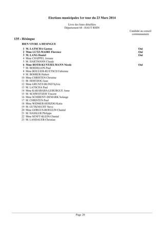 Elections municipales 1er tour du 23 Mars 2014
Livre des listes détaillées
Département 68 - HAUT RHIN
Candidat au conseil
communautaire

135 - Hésingue
BIEN VIVRE A HESINGUE
1
2
3
4
5
6
7
8
9
10
11
12
13
14
15
16
17
18
19
20
21
22
23

M. LATSCHA Gaston
Mme LUTZ-MAIRE Florence
M. LANG Daniel
Mme CHAPPEL Josiane
M. HARTMANN Claude
Mme ROTH-KUNTZELMANN Nicole
M. BERDILLON Paul
Mme BOULIER-RUETSCH Fabienne
M. BOHRER Hubert
Mme CHRISTEN Christine
M. HERTZOG Jean
Mme GRUNTZ-BLIND Sylvie
M. LATSCHA Paul
Mme KARABABA-LEBURGUE Anne
M. SCHWEITZER Vincent
Mme SCHIBENY-DEMARK Solange
M. CHRISTEN Paul
Mme WIDMER-HERZOG Katia
M. GUTKNECHT Steve
Mme GORGUS-BOEGLIN Chantal
M. HASSLER Philippe
Mme SENFT-KLEIN Chantal
M. LANDAUER Christian

Oui
Oui
Oui

Oui

Page 20

 