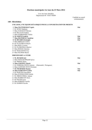 Elections municipales 1er tour du 23 Mars 2014
Livre des listes détaillées
Département 68 - HAUT RHIN
Candidat au conseil
communautaire

140 - Hirtzfelden
UNE LISTE, UNE EQUIPE DYNAMIQUE POUR LA CONCRETISATION DE PROJETS
1
2
3
4
5
6
7
8
9
10
11
12
13
14
15

Mme MATTER-BALP Agnès
M. SENEZ Stéphane
Mme NAEGELIN Myriam
M. BILLAUD Frédéric
Mme DABROWSKI Valérie
M. GOETZ Frédéric
Mme BLONDEAU Sandrine
M. BITARD Christophe
Mme BIRGLEN Valérie
M. GUTLEBEN François
Mme BOLL Evelyne
M. PLOSKONKA Maurice
Mme ROGGE Christine
M. MAILLIOTTE Eric
Mme SELMER Muriel

Oui

Oui
Oui
Oui

HIRTZFELDEN A-VENIR
1
2
3
4
5
6
7
8
9
10
11
12
13
14
15

M. JECKER Joel
Mme NOTO-SUPPIGER Sylvie
M. IMHOFF Denis
Mme ZAEPFEL Ginette
M. FERREIRA PINTO Antonio (Nationalité : Portugaise)
Mme LOEWERT-WITZ Christiane
M. FOURNIER Thomas
Mme SCHENTEN Colette
M. MARTINS Jean-Marie
Mme SCHEBACHER Ginette
M. IDBOUCHMAL Adnane
Mme RUBRECHT Doris
M. BAUER Lucas
Mme POIRSON Aurelia
M. GERBER Nicolas

Page 22

Oui

Oui

Oui
Oui

 