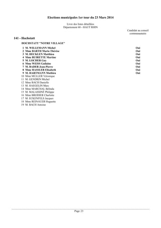 Elections municipales 1er tour du 23 Mars 2014
Livre des listes détaillées
Département 68 - HAUT RHIN
Candidat au conseil
communautaire

141 - Hochstatt
HOCHSTATT "NOTRE VILLAGE"
1
2
3
4
5
6
7
8
9
10
11
12
13
14
15
16
17
18
19

M. WILLEMANN Michel
Mme BARTH Marie-Thérèse
M. HECKLEN Matthieu
Mme BUIRETTE Martine
M. LOCHER Guy
Mme WEISS Guilaine
M. BADER Jean-Pierre
Mme HASSLER Elisabeth
M. HARTMANN Mathieu
Mme MULLER Véronique
M. GENDRIN Michel
Mme BACH Danielle
M. HAEGELIN Marc
Mme MARCHAL Bélinda
M. MALASSINÉ Philippe
Mme BRODIER Charlotte
M. ECKENFELS Jacques
Mme REINAUER Huguette
M. BACH Antoine

Oui
Oui
Oui
Oui
Oui
Oui
Oui
Oui
Oui

Page 23

 