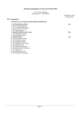 Elections municipales 1er tour du 23 Mars 2014
Livre des listes détaillées
Département 68 - HAUT RHIN
Candidat au conseil
communautaire

175 - Lapoutroie
UN NOUVEL ELAN POUR LAPOUTROIE-HACHIMETTE
1
2
3
4
5
6
7
8
9
10
11
12
13
14
15
16
17
18
19

M. MULLER Jean-Marie
Mme GAUDEL Charlotte
M. CLAUDEPIERRE Roger
Mme FAYOLLE Catherine
M. LOING Clément
Mme PETITDEMANGE Aurore
M. RAFFNER Jean-Noël
Mme PERRIN Chantal
M. BRUN René
Mme GAUDEL Mathilde
M. MATHIEU Laurent
Mme PIERRÉ Sandrine
M. PIERREVELCIN Claude
Mme BATOT Aude
M. PIERREVELCIN Denis
Mme SCHAFFHAUSER Sylvie
M. ANCEL Jean
Mme ROBIEZ Caroline
M. TRUSSART Dominique

Oui

Oui

Oui

Page 26

 