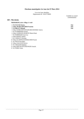 Elections municipales 1er tour du 23 Mars 2014
Livre des listes détaillées
Département 68 - HAUT RHIN
Candidat au conseil
communautaire

203 - Merxheim
MERXHEIM, notre village A venir
1
2
3
4
5
6
7
8
9
10
11
12
13
14
15

M. FLUCK Patrice
Mme MURE-HOLDER Francine
M. BRAUN Roland
Mme SCHRUOFFENEGER-REICHENBAC Sylvie
M. KAMMERER Gérard
Mme LEHMANN-MARTIN Marie-Paule
M. ROMINGER Jean-Luc
Mme ROOST Nadine
M. LIDOLFF Christian
Mme GUARINO-SCHEBACHER Nicole
M. WILD Jean-Marc
Mme GALLIATH Sylvie
M. ZIEGLER Stéphane
Mme BOETSCH-ELMLINGER Annick
M. PEREZ Alain

Page 27

Oui
Oui
Oui

 