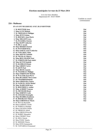 Elections municipales 1er tour du 23 Mars 2014
Livre des listes détaillées
Département 68 - HAUT RHIN
Candidat au conseil
communautaire

224 - Mulhouse
EN AVANT MULHOUSE AVEC JEAN ROTTNER
1
2
3
4
5
6
7
8
9
10
11
12
13
14
15
16
17
18
19
20
21
22
23
24
25
26
27
28
29
30
31
32
33
34
35
36
37
38
39
40
41
42
43
44
45
46
47
48
49
50
51

M. ROTTNER Jean
Mme LUTZ Michele
M. TRIMAILLE Philippe
Mme JENN Fatima
M. BOCKEL Jean-Marie
Mme MILLION Lara
M. PULEDDA Patrick
Mme RAPP Catherine
M. BILA Ayoub
Mme RISSER Chantal
M. DANTZER Remy
Mme GOETZ Anne-Catherine
M. COUCHOT Alain
Mme MOTTE Nathalie
M. NICOLAS Thierry
Mme BOUAMAIED Nour
M. STRIFFLER Paul-André
Mme KUNTZ Isabelle
M. RAMBAUD Denis
Mme GRISEY Sylvie
M. QUIN Paul
Mme BOUR Annette
M. MAITREAU Philippe
Mme STRIFFLER Michèle
M. WALTER Jean-Pierre
Mme BUCHERT Maryvonne
M. CHAPRIER Roland
Mme GHEHAMA Nasira
M. SAMUEL-WEIS Michel
Mme MARGUIER Sara
M. BOUFRIOUA Azdine
Mme AUBERT Vanessa
M. METZGER Henri
Mme SORNIN Cecile
M. STEGER Christophe
Mme DIABIRA Kadiatou
M. BOURGUET Michel
Mme CORNEILLE Marie
M. BEYAZ Beytullah
Mme GARDOU Claude
M. D'ORELLI Philippe
Mme ZAGAOUI Saadia
M. OBERLIN Alfred
Mme GIROUD Priscille
M. BARRY Mamadou
Mme CHERIET Nora
M. HELL Patrick
Mme PANIC Natalia
M. MOSSER Thierry
Mme JENN Emmanuelle
M. TAFFARELLI Emmanuel

Oui
Oui
Oui
Oui
Oui
Oui
Oui
Oui
Oui
Oui
Oui
Oui
Oui
Oui
Oui
Oui
Oui
Oui
Oui
Oui
Oui
Oui
Oui
Oui
Oui
Oui
Oui
Oui
Oui
Oui
Oui
Oui
Oui
Oui
Oui
Oui
Oui
Oui

Page 29

 