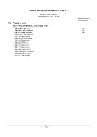 Elections municipales 1er tour du 23 Mars 2014
Livre des listes détaillées
Département 68 - HAUT RHIN
Candidat au conseil
communautaire

012 - Aspach-le-Haut
BIEN VIVRE ENSEMBLE A ASPACH LE HAUT
1
2
3
4
5
6
7
8
9
10
11
12
13
14
15

M. HORNY François
Mme DEL TATTO Annie
M. MANIGOLD Patrick
Mme HURTH Marie-Paule
M. TSCHANN Francis
Mme MASCHER Annick
M. LOUX Dominique
Mme BASSI Doris
M. HUG Jean-Marie
Mme GARCIA Marie
M. LANG Dominique
Mme TSCHUDY Anne
M. GRANDCLAUDE Pascal
Mme FROESCH Marie
M. BALLON Philippe

Oui
Oui
Oui

Page 3

 