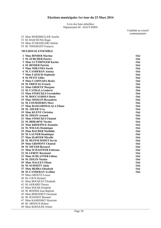 Elections municipales 1er tour du 23 Mars 2014
Livre des listes détaillées
Département 68 - HAUT RHIN
Candidat au conseil
communautaire
52
53
54
55

Mme WERDMULLER Amelie
M. BASCHUNG Regis
Mme STARASELSKI Juliette
M. TISSERANT François

MULHOUSE ENSEMBLE
1
2
3
4
5
6
7
8
9
10
11
12
13
14
15
16
17
18
19
20
21
22
23
24
25
26
27
28
29
30
31
32
33
34
35
36
37
38
39
40
41
42
43
44
45
46
47
48
49

Mme BINDER Martine
M. ZURCHER Patrice
Mme LUTTRINGER Karine
M. BINDER Patrick
Mme MIRANDA Sarah
M. CANDERAN Antony
Mme FAESCH Stéphanie
M. PETIT Gilles
Mme CAMINADA Renée
M. FREITAG Franck
Mme GROETZ Morgane
M. CATHALA Ludovic
Mme STOECKLI Gwendoline
M. ROUCAYROLS Denis
Mme MISSLIN Bernadette
M. COURSIERES Marc
Mme RASOARIMALALA Eliane
M. ADLER Yves
Mme KUENY Christine
M. ZISLIN Arnaud
Mme STOECKLI Chantal
M. IRIBARNE Nicolas
Mme KROEPFLE Jeannine
M. WILLIG Dominique
Mme BACHER Mathilde
M. LAUNER Dominique
Mme HARTER Mireille
M. HUFFSCHMITT Kevin
Mme GRIMONT Chantal
M. MEYER Bernard
Mme SCHAEFFER Fabienne
M. LEROY Raymond
Mme SCHLATTER Liliane
M. ZISLIN Nicolas
Mme MALLET Eliane
M. SCHMITT Alain
Mme BEHRA Elisabeth
M. CANDERAN Avellino
Mme GROETZ Louise
M. LOCK Richard
Mme BOUQUET Elisabeth
M. GERARD Thierry
Mme SOLER Elisabeth
M. BINDER Jean Baptiste
Mme BERGERET Germaine
M. JEANNOT Bernard
Mme KAMINSKY Henriette
M. ARNOUX Robert
Mme KOEGLER Arlette

Oui
Oui
Oui
Oui
Oui
Oui
Oui
Oui
Oui
Oui
Oui
Oui
Oui
Oui
Oui
Oui
Oui
Oui
Oui
Oui
Oui
Oui
Oui
Oui
Oui
Oui
Oui
Oui
Oui
Oui
Oui
Oui
Oui
Oui
Oui
Oui
Oui
Oui

Page 30

 