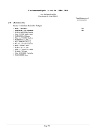 Elections municipales 1er tour du 23 Mars 2014
Livre des listes détaillées
Département 68 - HAUT RHIN
Candidat au conseil
communautaire

246 - Obersaasheim
Entente Communale - Respect et Dialogue
1
2
3
4
5
6
7
8
9
10
11
12
13
14
15

M. CLUR Patrick
Mme ENGASSER Isabelle
M. HAUMESSER Christian
Mme GEBER Marie-Laure
M. BRENDLE Marius
Mme MAYNARD Marlyse
M. SCHUBNEL Thierry
Mme ARNOULD Cindy
M. ACKERMANN Gérard
Mme GEBER Coralie
M. HILDWEIN Joël
Mme FUCHS-GUIRA Rita
M. CORTIJO Juan
Mme BERNDLE Christelle
M. COMBRE Rémy

Oui
Oui

Page 32

 