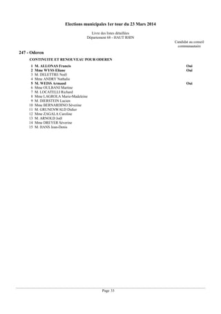 Elections municipales 1er tour du 23 Mars 2014
Livre des listes détaillées
Département 68 - HAUT RHIN
Candidat au conseil
communautaire

247 - Oderen
CONTINUITE ET RENOUVEAU POUR ODEREN
1
2
3
4
5
6
7
8
9
10
11
12
13
14
15

M. ALLONAS Francis
Mme WYSS Eliane
M. DELETTRE Noël
Mme ANDRY Nathalie
M. WEISS Armand
Mme OULBANI Martine
M. LOCATELLI Richard
Mme LAGROLA Marie-Madeleine
M. DIERSTEIN Lucien
Mme BERNARDINO Séverine
M. GRUNENWALD Didier
Mme ZAGALA Caroline
M. ARNOLD Joël
Mme DREYER Séverine
M. HANS Jean-Denis

Oui
Oui

Oui

Page 33

 