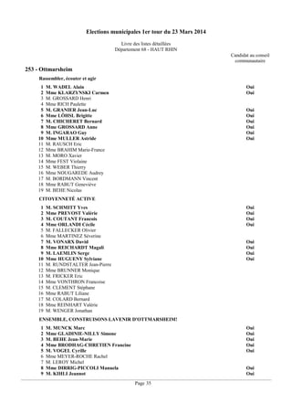 Elections municipales 1er tour du 23 Mars 2014
Livre des listes détaillées
Département 68 - HAUT RHIN
Candidat au conseil
communautaire

253 - Ottmarsheim
Rassembler, écouter et agir
1
2
3
4
5
6
7
8
9
10
11
12
13
14
15
16
17
18
19

M. WADEL Alain
Mme KLARZYNSKI Carmen
M. GROSSARD Henri
Mme RICH Paulette
M. GRANIER Jean-Luc
Mme LÖHSL Brigitte
M. CHICHERET Bernard
Mme GROSSARD Anne
M. INGARAO Guy
Mme MULLER Astride
M. RAUSCH Eric
Mme BRAHIM Marie-France
M. MORO Xavier
Mme FEST Violaine
M. WEBER Thierry
Mme NOUGAREDE Audrey
M. BORDMANN Vincent
Mme RABUT Geneviève
M. BEHE Nicolas

Oui
Oui

Oui
Oui
Oui
Oui
Oui
Oui

CITOYENNETÉ ACTIVE
1
2
3
4
5
6
7
8
9
10
11
12
13
14
15
16
17
18
19

M. SCHMITT Yves
Mme PREVOST Valérie
M. COUTANT Francois
Mme ORLANDI Cécile
M. FALLECKER Olivier
Mme MARTINEZ Séverine
M. VONARX David
Mme REICHARDT Magali
M. LAEMLIN Serge
Mme HUGUENY Sylviane
M. RUNDSTALTER Jean-Pierre
Mme BRUNNER Monique
M. FRICKER Eric
Mme VONTHRON Francoise
M. CLEMENT Stéphane
Mme RABUT Liliane
M. COLARD Bernard
Mme REINHART Valérie
M. WENGER Jonathan

Oui
Oui
Oui
Oui

Oui
Oui
Oui
Oui

ENSEMBLE, CONSTRUISONS LAVENIR D'OTTMARSHEIM!
1
2
3
4
5
6
7
8
9

M. MUNCK Marc
Mme GLADINIE-NILLY Simone
M. BEHE Jean-Marie
Mme BRODHAG-CHRETIEN Francine
M. VOGEL Cyrille
Mme MEYER-ROCHE Rachel
M. LEROY Michel
Mme DIRRIG-PICCOLI Manuela
M. KIHLI Jeannot

Oui
Oui
Oui
Oui
Oui

Oui
Oui
Page 35

 