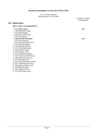 Elections municipales 1er tour du 23 Mars 2014
Livre des listes détaillées
Département 68 - HAUT RHIN
Candidat au conseil
communautaire

015 - Baldersheim
BIEN VIVRE A BALDERSHEIM
1
2
3
4
5
6
7
8
9
10
11
12
13
14
15
16
17
18
19
20
21
22
23

M. LOGEL Pierre
Mme BRUDER Paquita
M. GRUN Philippe
Mme KITTLER Ginette
M. RIETZ Patrick
Mme FUCHS Christiane
M. KLEIN Jean-Luc
Mme FRAUENLOB Valérie
M. HECTOR Philippe
Mme SPÏNALI Martine
M. SCHNEIDER Daniel
Mme GRAFF Muriel
M. MATHIEU Alain
Mme ZURBACH Nathalie
M. GRANCLAUDON Pascal
Mme MUNCK Christiane
M. BRUDER Gilbert
Mme STEYERT Marie-Hélène
M. LANDWERLIN Thierry
Mme BOLLECKER Jeanne
M. BERKATI Didier
Mme GIRAUD Sylvie
M. ADAM Marcel Jean

Oui

Oui

Page 4

 