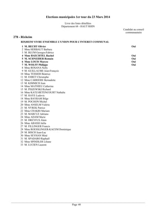 Elections municipales 1er tour du 23 Mars 2014
Livre des listes détaillées
Département 68 - HAUT RHIN
Candidat au conseil
communautaire

278 - Rixheim
RIXHEIM VIVRE ENSEMBLE L'UNION POUR L'INTERET COMMUNAL
1
2
3
4
5
6
7
8
9
10
11
12
13
14
15
16
17
18
19
20
21
22
23
24
25
26
27
28
29
30
31
32
33

M. BECHT Olivier
Mme HERBAUT Barbara
M. BLUM Georges-Fabrice
Mme BAECHTEL Rachel
M. SCHNEIDER Romain
Mme LOUIS Maryse
M. WOLFF Philippe
Mme ROSANA Nelly
M. GUILLAUME Jean-François
Mme TESSIER Béatrice
M. EHRET Christophe
Mme CARRIERE Bernadette
M. KIMMICH Jean
Mme MATHIEU Catherine
M. PISZEWSKI Richard
Mme KATZ-BETENCOURT Nathalie
M. HAYE Ludovic
Mme BAYRAM Bilge
M. POCHON Michel
Mme ANSELM Valérie
M. NYREK Patrice
Mme CHAKRI Mariam
M. MARCUZ Adriano
Mme ADAM Marie
M. DREYFUS Alain
Mme ABASSI Jalila
M. FILLINGER Francis
Mme ROESSLINGER-KACEM Dominique
M. BISCH Jean-Luc
Mme SEYHAN Miné
M. SPADARO Raphaël
Mme SPINDLER Liliane
M. LUCIEN Laurent

Oui

Oui
Oui
Oui
Oui

Page 40

 