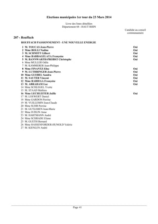 Elections municipales 1er tour du 23 Mars 2014
Livre des listes détaillées
Département 68 - HAUT RHIN
Candidat au conseil
communautaire

287 - Rouffach
ROUFFACH PASSIONNEMENT - UNE NOUVELLE ENERGIE
1
2
3
4
5
6
7
8
9
10
11
12
13
14
15
16
17
18
19
20
21
22
23
24
25
26
27

M. TOUCAS Jean-Pierre
Mme BOLLI Nadine
M. SCHMITT Gilbert
Mme BARBAGELATA Françoise
M. BANNWARTH-PROBST Christophe
Mme MULLER Odile
M. KAMMERER Jean-Philippe
Mme FINANTZ Elise
M. LUTHRINGER Jean-Pierre
Mme GUEBEL Sandra
M. SAUTER Vincent
Mme RABIEGA Françoise
M. ABRAHAM Luc
Mme SCHLEGEL Yvette
M. STAAD Mathieu
Mme LECHLEITER Joëlle
M. LOEWERT Daniel
Mme GARDON Perrine
M. VUILLEMIN Jean-Claude
Mme SUHR Perrine
M. GUTLEBEN Jean-Marie
Mme JUDLIN Anne
M. HARTMANN André
Mme SCHRADE Eliane
M. GUETH Bernard
Mme HASSENFORDER-HUNOLD Valérie
M. KIENLEN André

Oui
Oui
Oui
Oui
Oui

Oui
Oui
Oui
Oui
Oui
Oui

Oui

Page 41

 
