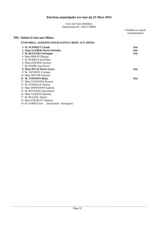 Elections municipales 1er tour du 23 Mars 2014
Livre des listes détaillées
Département 68 - HAUT RHIN
Candidat au conseil
communautaire

294 - Sainte-Croix-aux-Mines
ENSEMBLE, AGISSONS POUR SAINTE CROIX AUX MINES
1
2
3
4
5
6
7
8
9
10
11
12
13
14
15
16
17
18
19

M. SCHMITT Claude
Mme SALBER Marie-Christine
M. BLEGER Christophe
Mme ORSATI Régine
M. BURRUS Jean-Marc
Mme ZENNER Jocelyne
M. MAIRE Jean-Pierre
Mme HUCK Marie-Laure
M. ANTOINE Constant
Mme MEYER Francine
M. VOINSON Rémy
Mme LEMAITRE Roxane
M. CONRAUX Thierry
Mme BONNEFON Isabelle
M. BAYSANG Jean-Daniel
Mme ULRICH Gabrielle
M. BUCKEL Daniel
Mme FOUQUET Nathalie
M. GOMES José (Nationalité : Portugaise)

Page 42

Oui
Oui
Oui

Oui

Oui

 