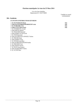 Elections municipales 1er tour du 23 Mars 2014
Livre des listes détaillées
Département 68 - HAUT RHIN
Candidat au conseil
communautaire

304 - Sentheim
AVANCONS ENSEMBLE POUR SENTHEIM
1
2
3
4
5
6
7
8
9
10
11
12
13
14
15
16
17
18
19

M. KUNTZMANN Denis
Mme HATTENBERGER-BOESCH Yvette
M. SCHEUBEL Eric
Mme CUNY Marie-Josée
M. GENSBITTEL Joseph
Mme KRYZS Sabrina
M. RISACHER Bertrand
Mme DEMEY-ILTIS Cécile
M. JENN Raymond
Mme DUTHILLEUL-DANGEL Tatiana
M. MICODI Serge
Mme DEMEY Lucie
M. DITNER Jean-Marc
Mme SCHRUOFFENEGER Sandra
M. BISCHOFF Paul
Mme WOLFF Karine
M. ROTH Jean-Jacques
Mme QUIQUEREZ Valérie
M. ALTER Marc

Page 44

Oui
Oui
Oui
Oui

 