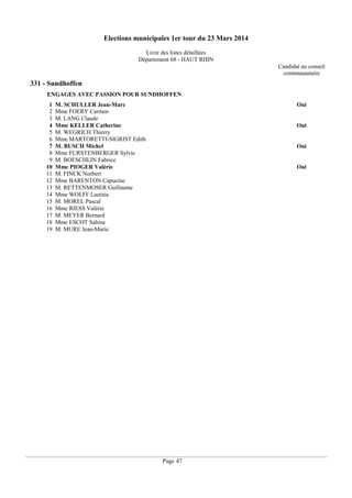 Elections municipales 1er tour du 23 Mars 2014
Livre des listes détaillées
Département 68 - HAUT RHIN
Candidat au conseil
communautaire

331 - Sundhoffen
ENGAGES AVEC PASSION POUR SUNDHOFFEN
1
2
3
4
5
6
7
8
9
10
11
12
13
14
15
16
17
18
19

M. SCHULLER Jean-Marc
Mme FOERY Carmen
M. LANG Claude
Mme KELLER Catherine
M. WEGRICH Thierry
Mme MARTORETTI-SIGRIST Edith
M. BUSCH Michel
Mme FURSTENBERGER Sylvie
M. BOESCHLIN Fabrice
Mme PIOGER Valérie
M. FINCK Norbert
Mme BARENTON Capucine
M. RETTENMOSER Guillaume
Mme WOLFF Laetitia
M. MOREL Pascal
Mme RIESS Valérie
M. MEYER Bernard
Mme ESCOT Sabine
M. MURE Jean-Marie

Oui

Oui

Oui

Oui

Page 47

 